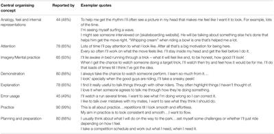 Show Me, Tell Me: An Investigation Into Learning Processes Within Skateboarding as an Informal Coaching Environment
